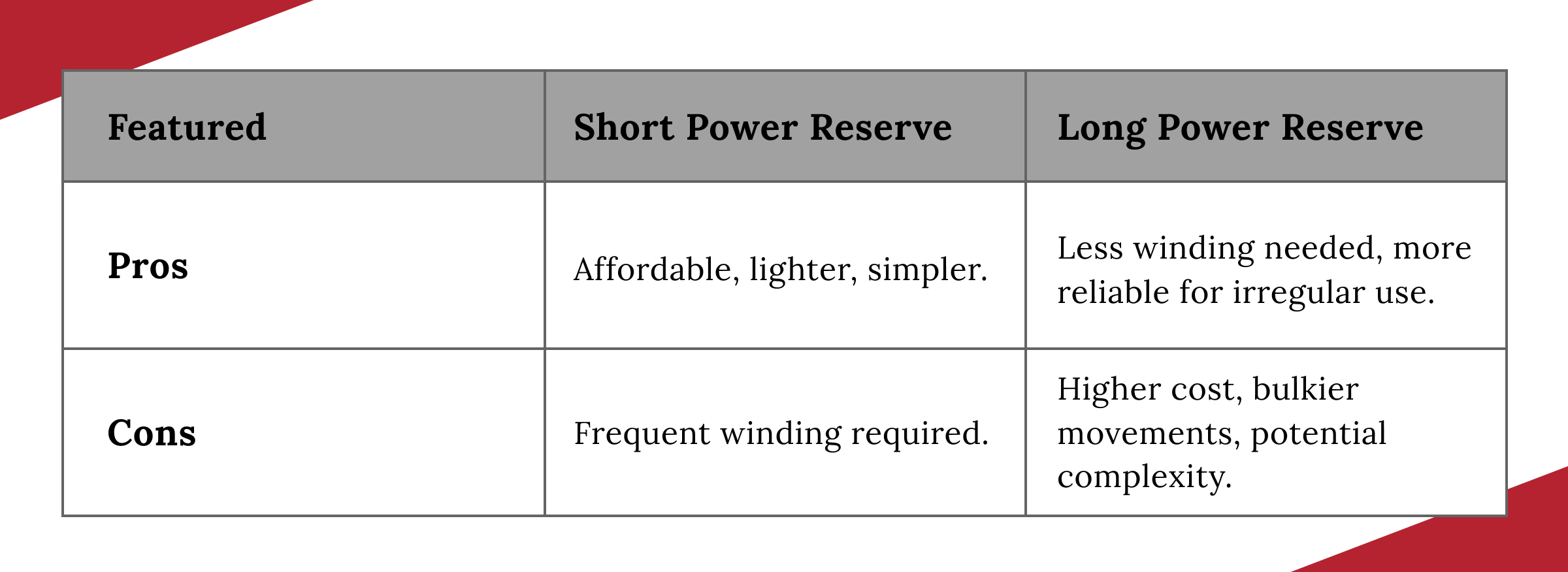 short vs long power reserve watches compared