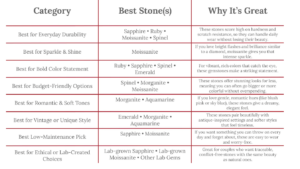 best-engagement-ring-stone