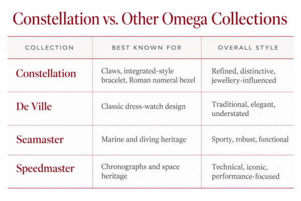 Constellation vs. Other Omega Collections